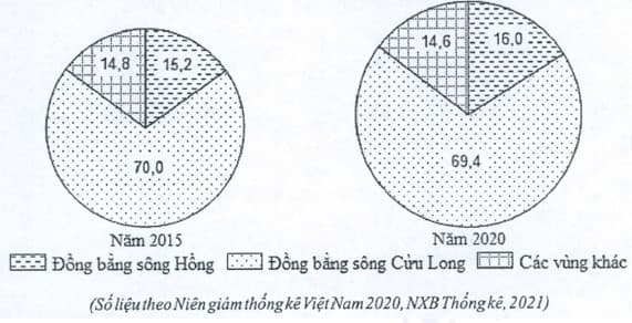 Hình ảnh minh họa cho câu hỏi: Câu 39. Cho biểu đồ về sản lượng thủy sản nuôi trồng theo vùng của nước ta năm 2015 và 2020 (Đơn vị: %)Biểu đồ thể hiện nội dung nào sau đây?